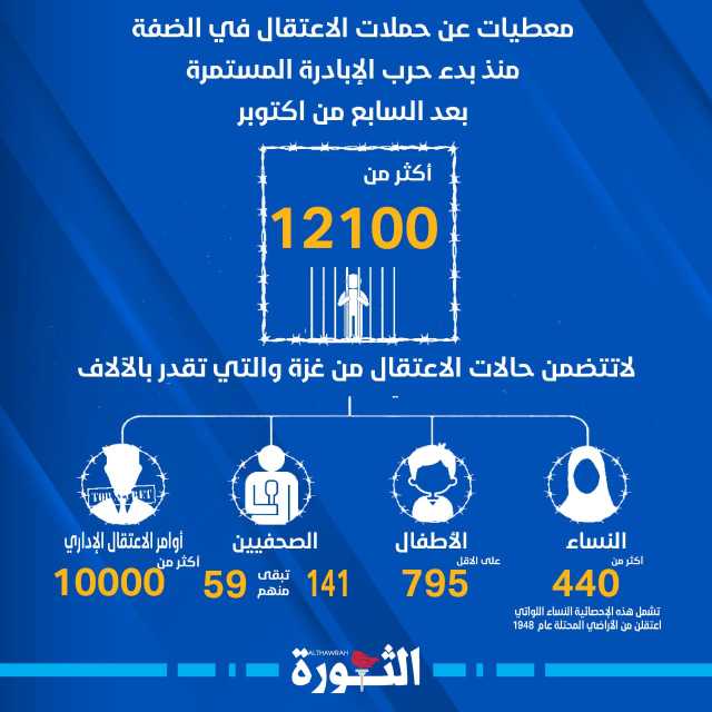 أبرز المعطيات عن حملات الاعتقال والأسرى الفلسطينيين في الضفة منذ بدء حرب الإبادة