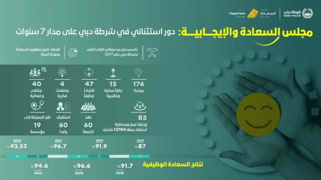 مجلس السعادة والإيجابية: دور استثنائي في شرطة دبي على مدار 7 سنوات