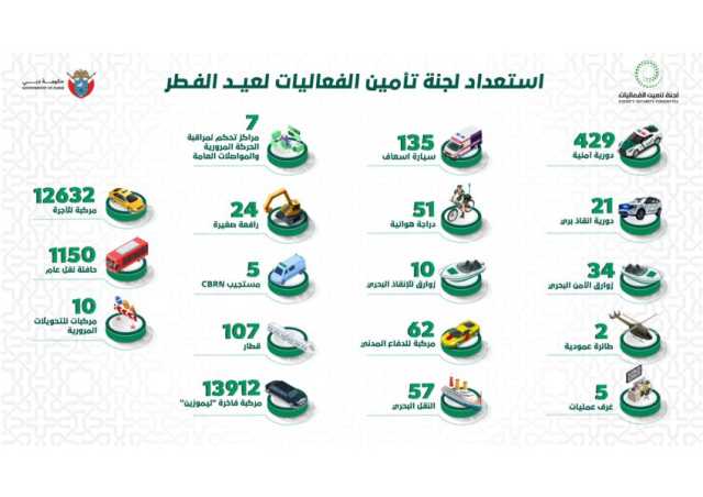 429 دورية و2 طائرة عمودية، و135 سيارة إسعاف و 62 مركبة دفاع مدني لجنة تأمين الفعاليات تكمل استعداداتها لعيد الفطر السعيد