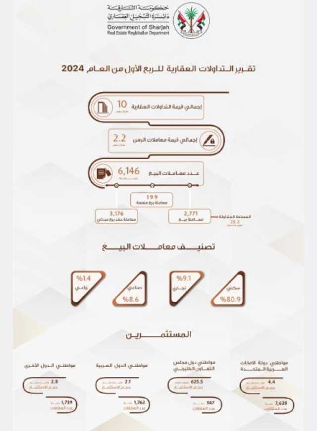 10 مليارات درهم تداولات عقارات الشارقة بالربع الأول من 2024 بارتفاع 67.1%