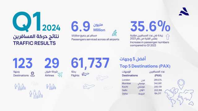 6.9 مليون مسافر عبر “مطارات أبوظبي” في الربع الأول بنمو 35.6%