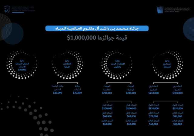 جائزة محمد بن راشد آل مكتوم العالمية للمياه تمدد فترة استقبال طلبات المشاركة حتى نهاية مايو