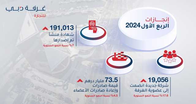 أكثر من 19 ألف شركة جديدة تنضم لعضوية غرفة تجارة دبي في الربع الأول بنمو 17.6%