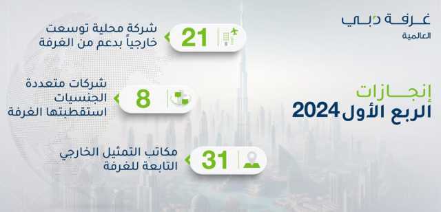 غرفة دبي العالمية تستقطب 8 شركات متعددة الجنسيات إلى الإمارة خلال الربع الأول من 2024