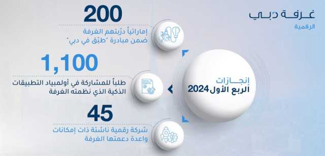 غرفة دبي للاقتصاد الرقمي تدرّب 200 إماراتي ضمن مبادرة “طبّق في دبي”خلال الربع الأول من العام الحالي