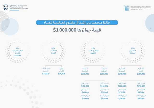 استقبال طلبات المشاركة في جائزة محمد بن راشد آل مكتوم العالمية للمياه حتى نهاية مايو