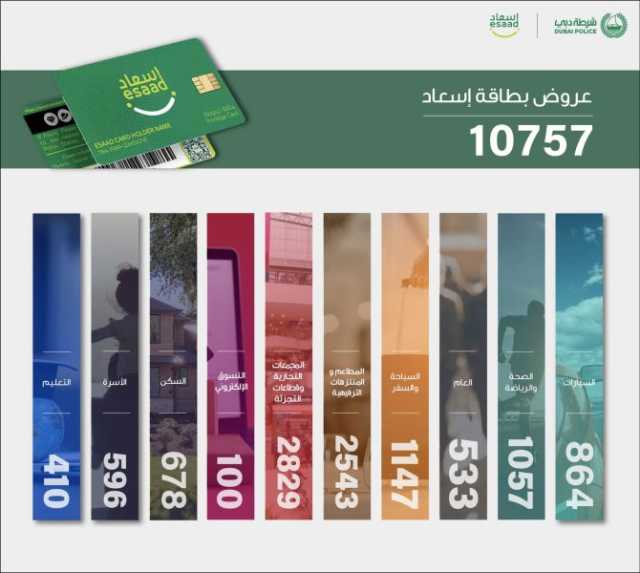 “إسعاد شرطة دبي” تقدم 10757 عرضاً لحاملي البطاقة وأقاربهم من الدرجة الأولى