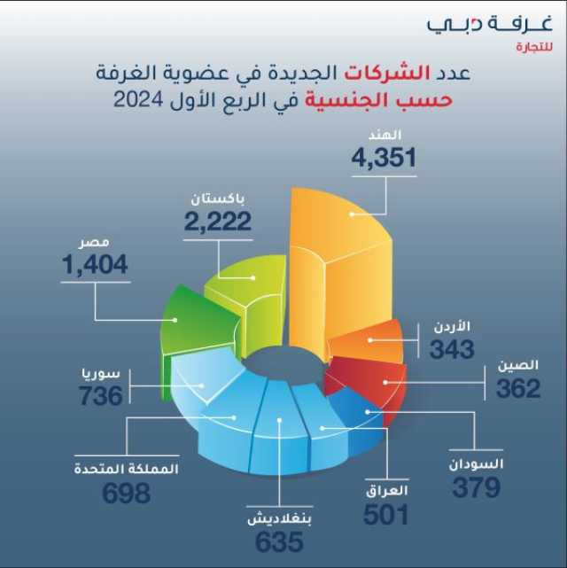 الشركات الهندية تتصدر قائمة جنسيات الشركات الجديدة المنضمة لعضوية غرفة تجارة دبي بتسجيل 4,351 شركة جديدة خلال الربع الأول من 2024