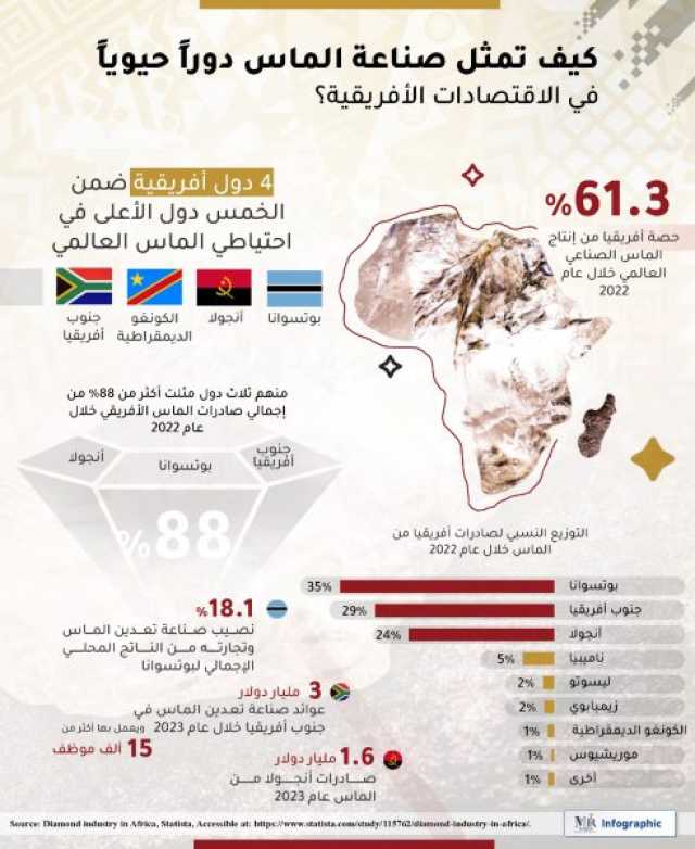 تجارة وصناعة الماس الإماراتية تحقق معدلات نمو قياسية 2024