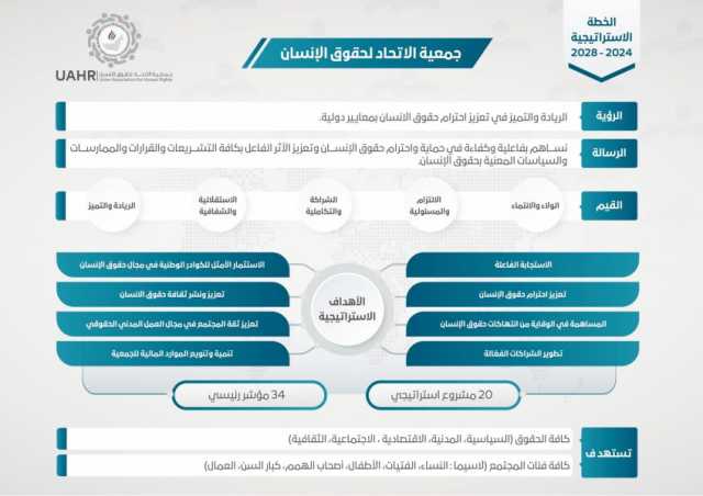 جمعية الاتحاد لحقوق الإنسان تدشن خطتها الاستراتيجية 2024 – 2028