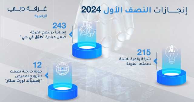 غرفة دبي للاقتصاد الرقمي تدعم تأسيس 215 شركة ناشئة رقمية بالإمارة بإجمالي قيمة سوقية تبلغ حوالي 7 مليارات دولار خلال النصف الأول من 2024