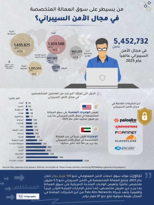 144 ألف كادر محترف بقطاع الأمن السيبراني في الإمارات