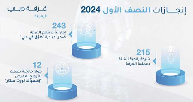 غرفة دبي للاقتصاد الرقمي تدعم تأسيس 215 شركة ناشئة في النصف الأول