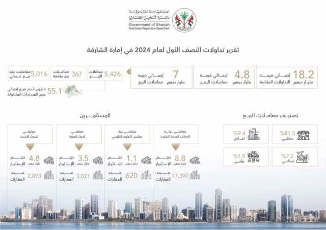 18.2 مليار درهم التداولات العقارية في الشارقة للنصف الأول من 2024