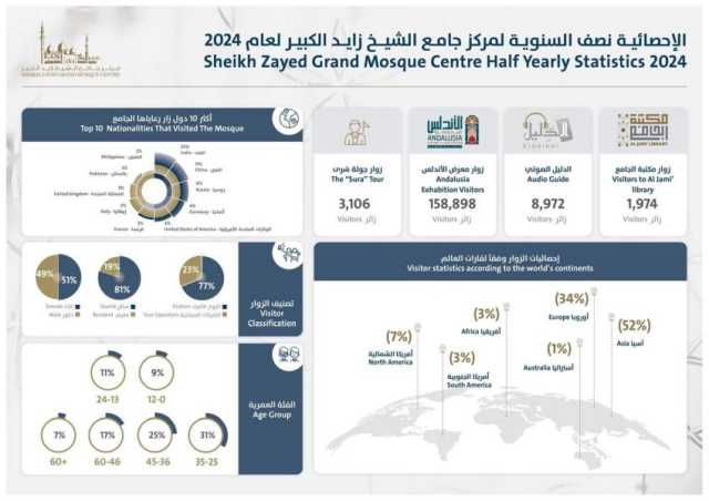 جامع الشيخ زايد الكبير في أبوظبي يستقبل 4.37 مليون مرتاد خلال النّصف الأول من 2024