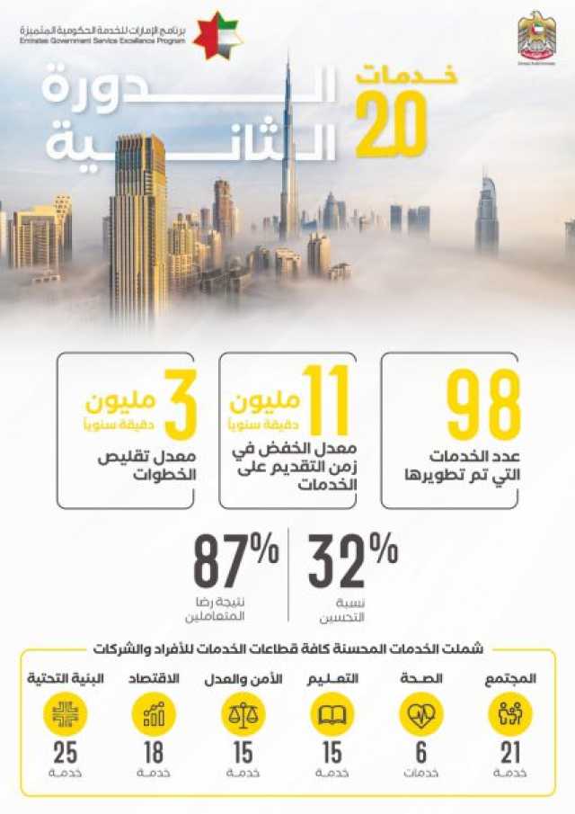 30 جهة حكومية تطور 98 خدمة لتحقيق أفضل خدمات حكومية بالعالم