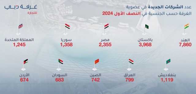 الشركات الهندية تتصدر قائمة الأعضاء الجدد في غرفة تجارة دبي خلال النصف الأول بـ 7,860 شركة جديدة