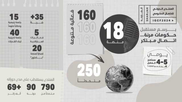 250 متحدثاً عربياً ودولياً في 160 فعالية يستشرفون مستقبل “الحكومات المرنة” في “الدولي للاتصال الحكومي 2024”