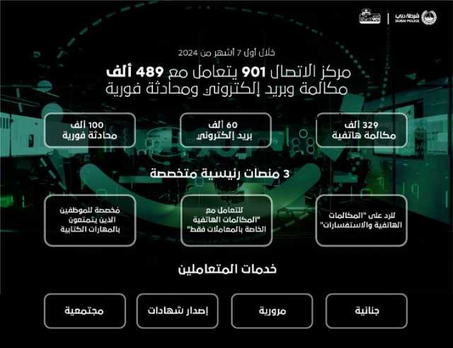 مركز الاتصال 901 يتعامل مع 489 ألف مكالمة وبريد إلكتروني ومحادثة فورية