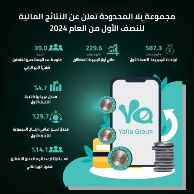 مجموعة يلا المحدودة تعلن عن النتائج المالية للنصف الأول من العام2024