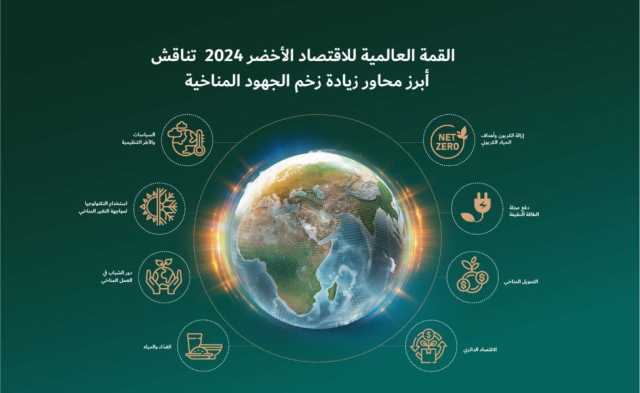 القمة العالمية للاقتصاد الأخضر 2024 تناقش أبرز محاور زيادة زخم الجهود المناخية