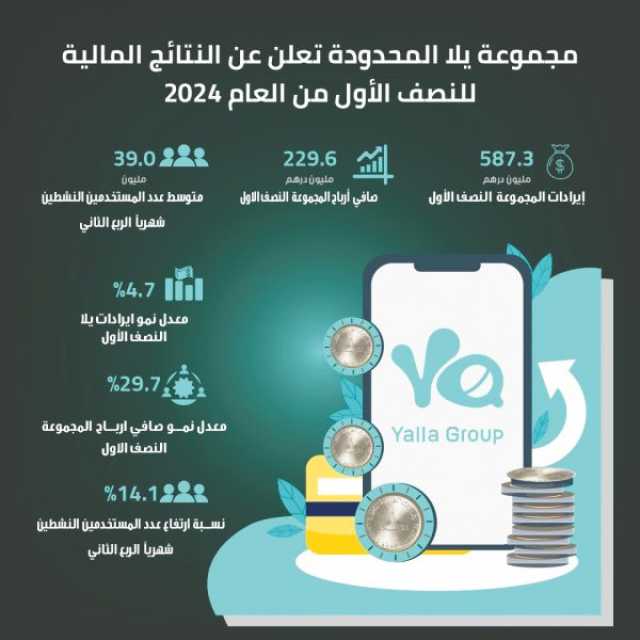 مجموعة يلا المحدودة تعلن عن النتائج المالية للنصف الأول من 2024