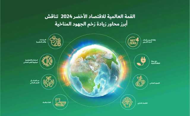 القمة العالمية للاقتصاد الأخضر 2024 تناقش أبرز محاور زيادة زخم الجهود المناخية