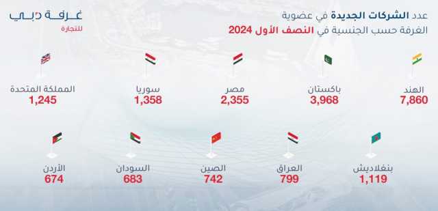 الهند تتصدر الأعضاء الجدد في “تجارة دبي” بـ 7860 شركة في النصف الأول