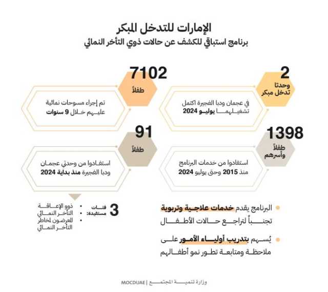 وزارة تنمية المجتمع تنتهي من تنفيذ مستهدفات مشروع ( برنامج الإمارات للتدخل المبكر)