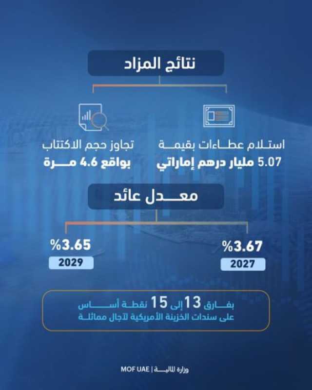 “المالية”: 1.1 مليار درهم لمزاد صكوك الخزينة الإسلامية لشهر سبتمبر 2024