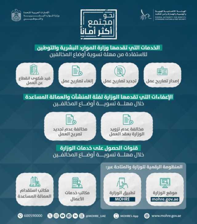 الموارد البشرية والتوطين توفر 4 خدمات لتسوية أوضاع المخالفين والإعفاء من غرامات إدارية خلال مهلة تسوية أوضاعهم