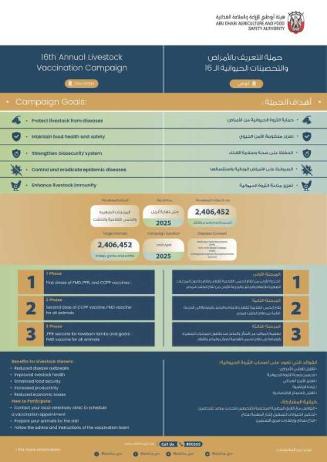 إطلاق حملة التعريف بالأمراض والتحصينات الحيوانية الـ16في أبوظبي