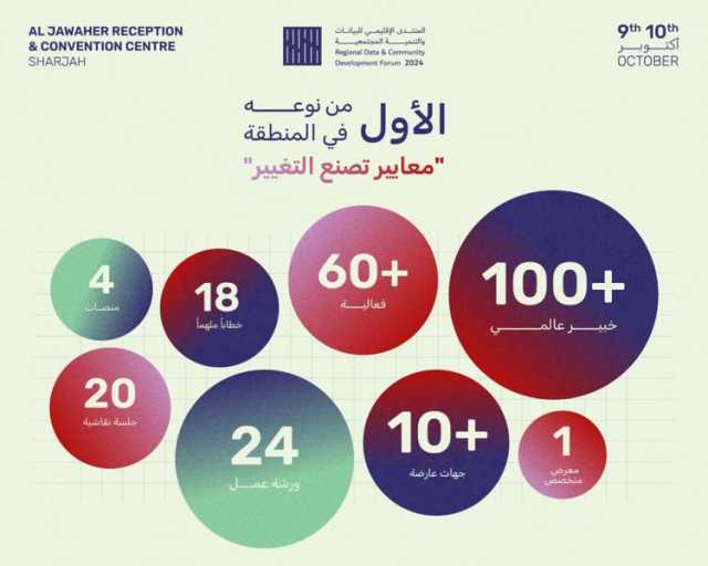 أكثر من 100 خبير عالمي يرسمون ملامح مستقبل المجتمعات في +60 فعالية متخصصة بالمنتدى الإقليمي للبيانات والتنمية المجتمعية