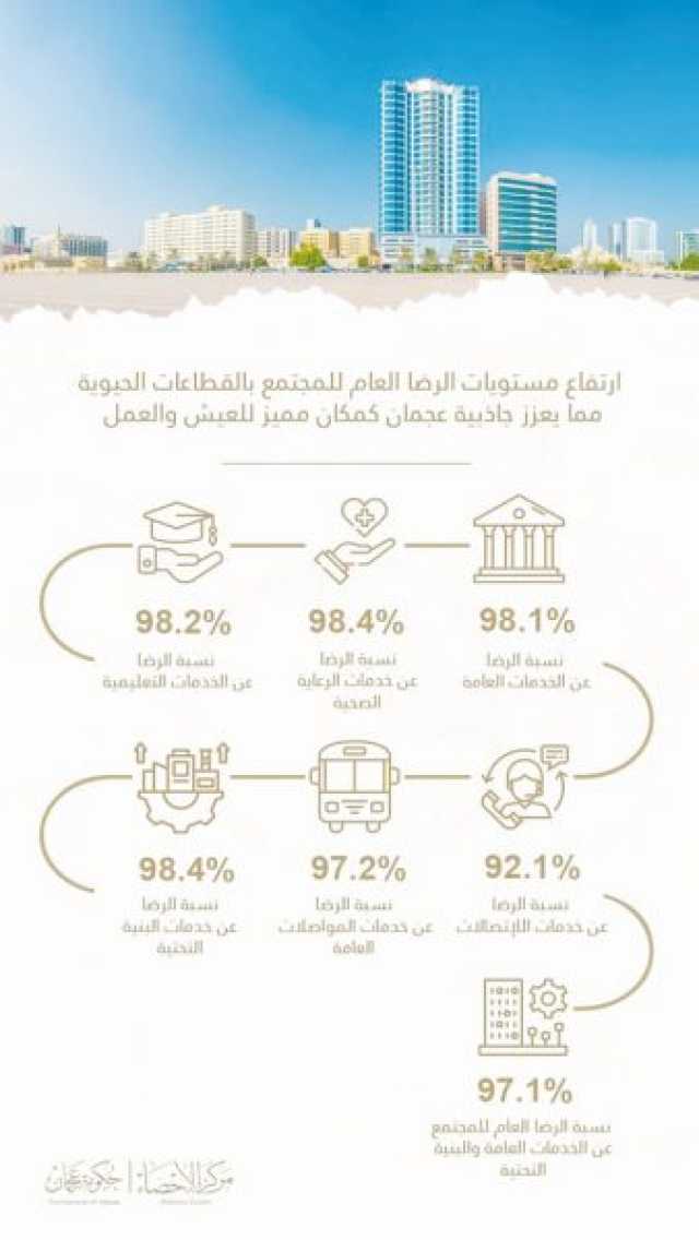 97.1%  الرضا العام للمجتمع عن الخدمات العامة والبنية التحتية في عجمان