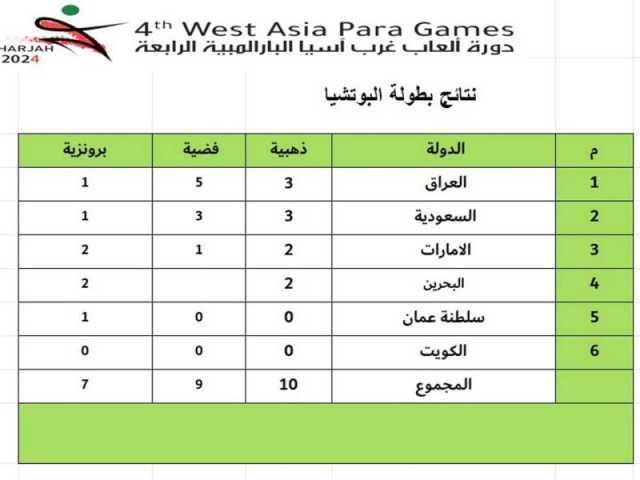 ذهبيتان وفضية وبروزيتان حصاد الإمارات في الـ”بوتشيا” بدورة “غرب أسيا البارالمبية”