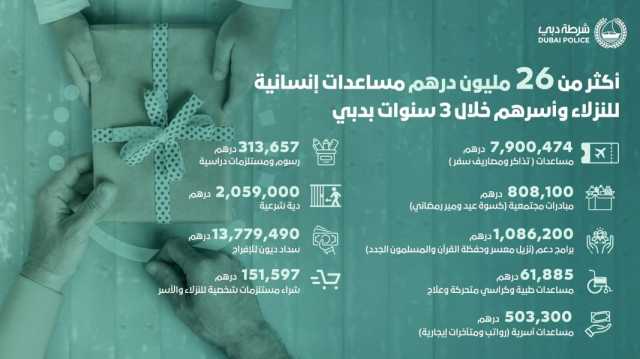 26.6 مليون درهم مساعدات إنسانية للنزلاء وأسرهم في دبي خلال 3 سنوات