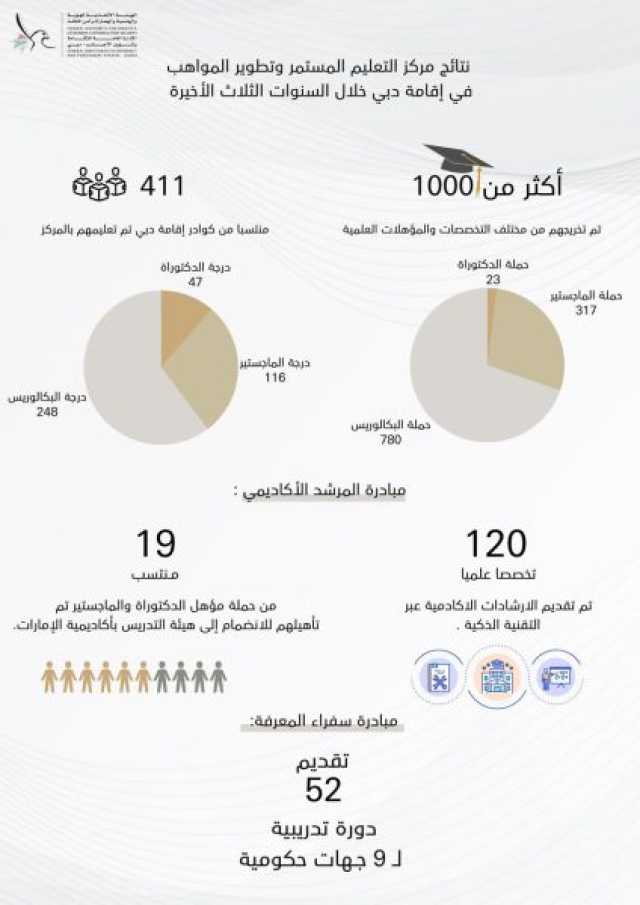 نتائج باهرة لمركز التعليم المستمر وتطوير المواهب بإقامة دبي خلال السنوات الثلاث الأخيرة