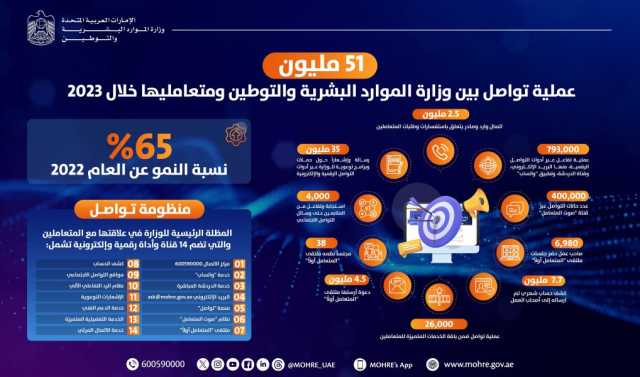 أكثر من 51 مليون عملية تواصل بين وزارة الموارد البشرية والتوطين ومتعامليها خلال 2023