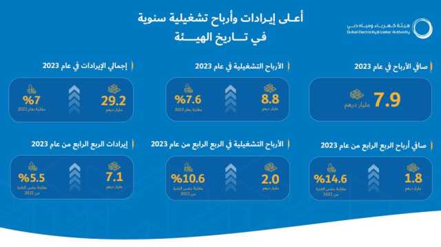 7.9 مليار درهم صافي أرباح “ديوا” في عام 2023