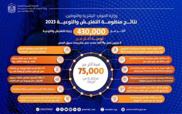 فريق التفتيش بـ “الموارد البشرية والتوطين” يحقق إنجازات نوعية خلال 2023