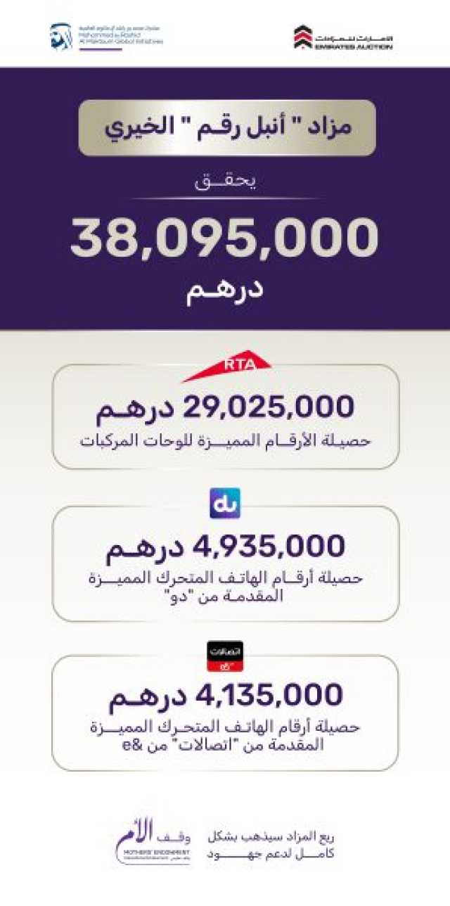 مزاد “أنبل رقم” الخيري في دبي الداعم لحملة “وقف الأم” يحقق أكثر من 38 مليون درهم