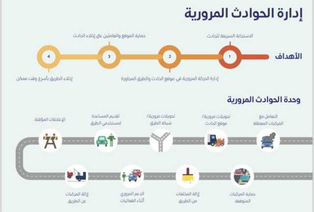 طرق دبي تتوسع في إدارة الحوادث المرورية لتشمل 17 محوراً بطول 951 كيلومتراً