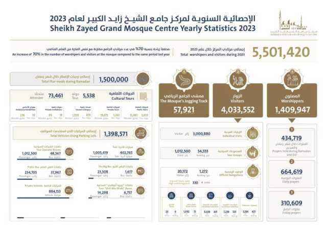 ارتفاع أعداد مرتادي جامع الشيخ زايد الكبير بنسبة 70% خلال 2023