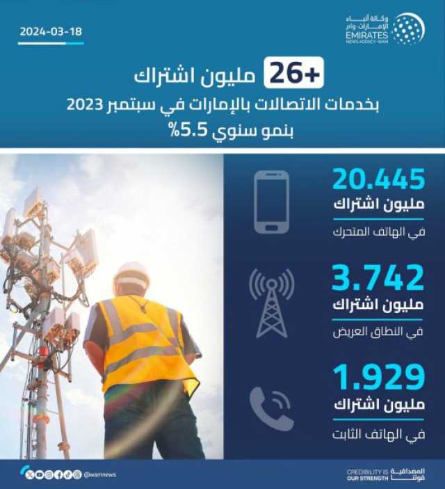 اشتراكات خدمات الاتصالات بالإمارات تتجاوز 26 مليوناً في سبتمبر بنمو سنوي 5.5%