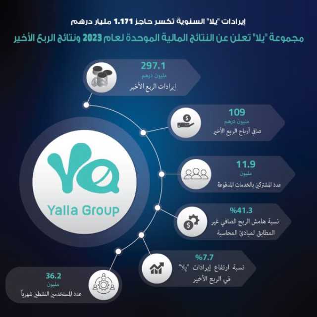 1.171 ملیار درھم إیرادات “مجموعة یلا” في عام 2023