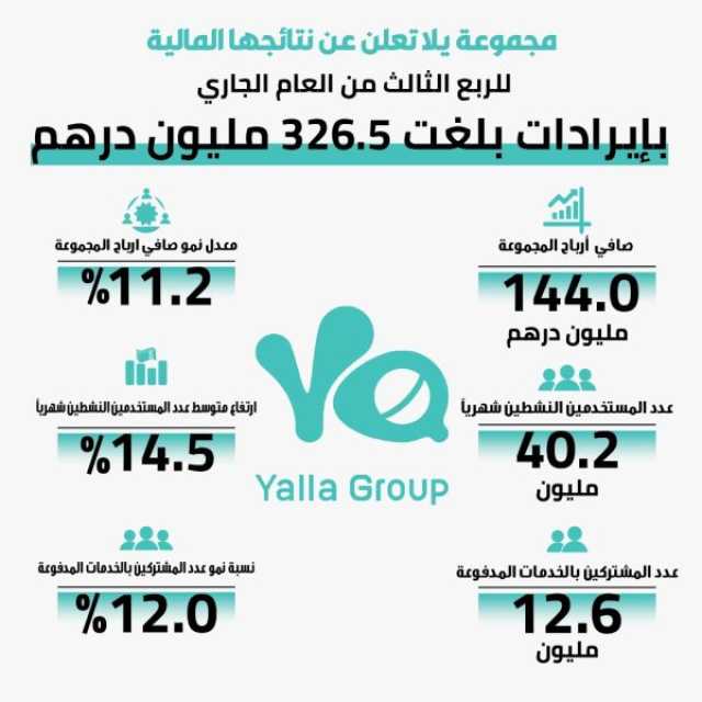 مجموعة يلا تعلن عن نتائجها المالية للربعالثالث من العام الجاري بإيرادات بلغت 326.5 مليون درهم