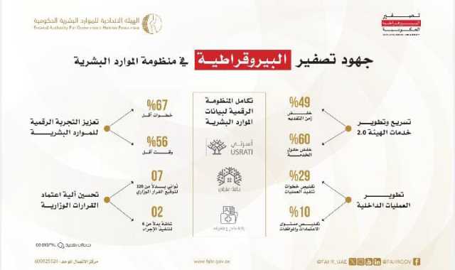 “الاتحادية للموارد البشرية” تستعرض جهودها في تصفير البيروقراطية