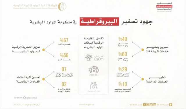 “الاتحادية للموارد البشرية” تستعرض جهودها في تصفير البيروقراطية