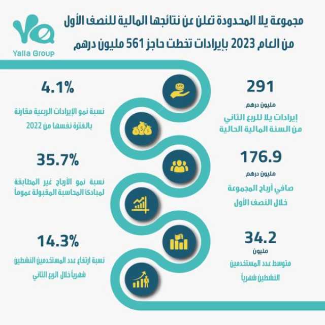 مجموعة يلا المحدودة تعلن عن نتائجها المالية للنصف الأول من العام 3202 بإيرادات تخطت 561 مليون درهم