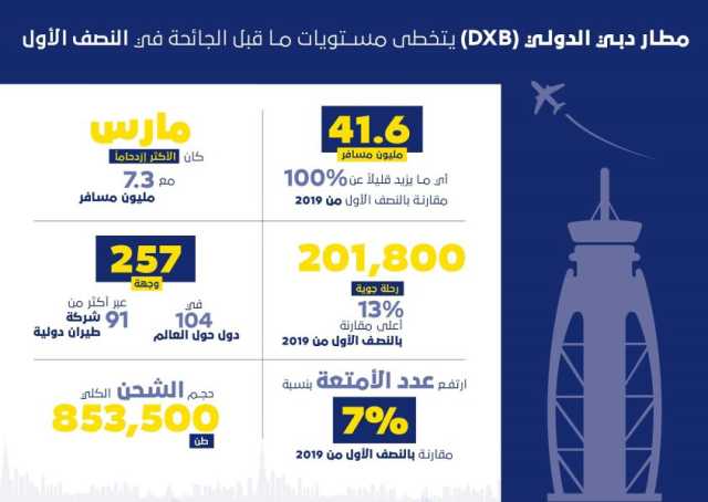 • مطار دبي الدولي يستقبل 41.6 مليون مسافر في النصف الأول متجاوزا مستويات عام 2019